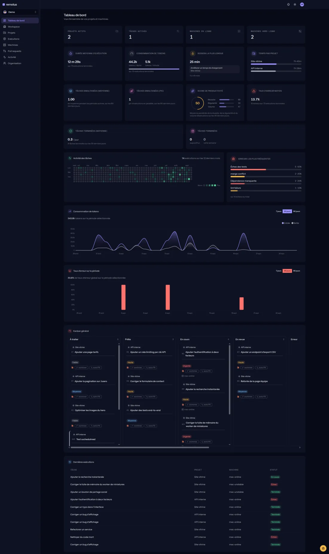 Tableau de bord : projets actifs, machines en ligne, durée moyenne d’exécution, consommation de tokens, score de productivité, taux d’erreur, activité des tâches, erreurs les plus fréquentes, Kanban général et dernières exécutions.
